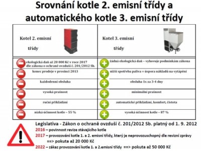 Dotace na výměnu kotlů v MS kraji za nové automatické