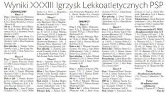 Wyniki XXXIII Igrzysk Lekkoatletycznych PSP (Głos Ludu 2. 6. 2015)