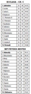 Piłkarskie tabele 2016/2017 (Głos Łudu 20. 6. 2017)